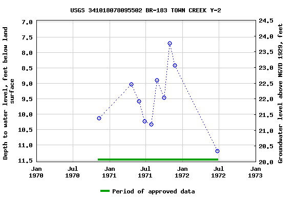 Graph of groundwater level data at USGS 341018078095502 BR-183 TOWN CREEK Y-2