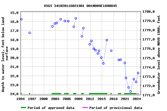 Graph of groundwater level data at USGS 341020116021901 001N009E16H004S