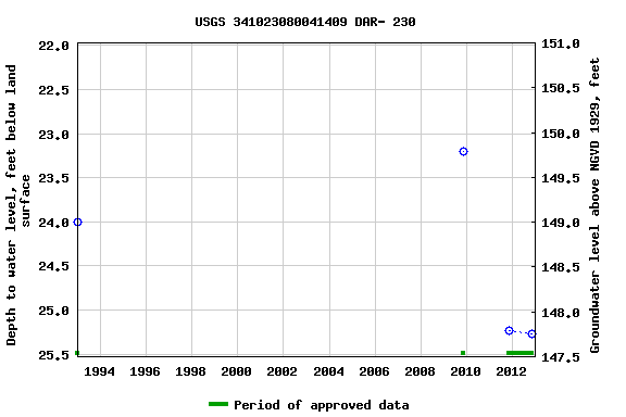 Graph of groundwater level data at USGS 341023080041409 DAR- 230