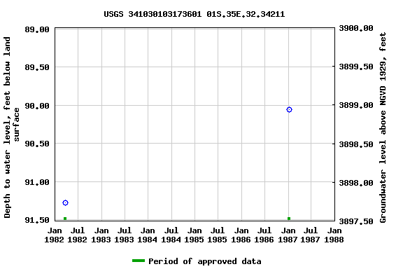Graph of groundwater level data at USGS 341030103173601 01S.35E.32.34211