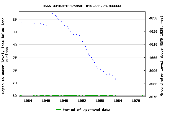 Graph of groundwater level data at USGS 341030103254501 01S.33E.23.433433