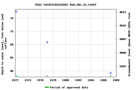 Graph of groundwater level data at USGS 341033103162601 01N.35E.33.14423