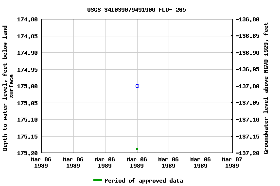 Graph of groundwater level data at USGS 341039079491900 FLO- 265