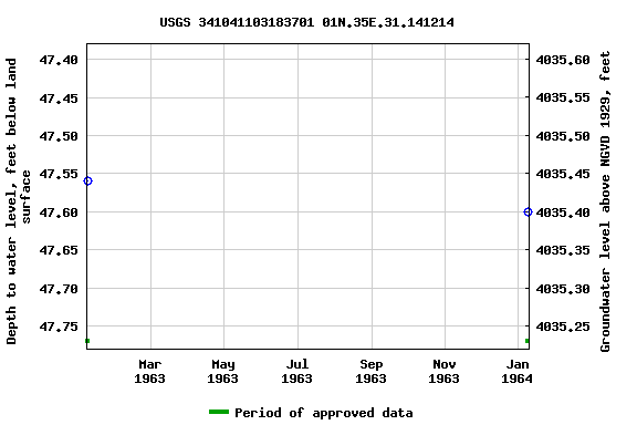 Graph of groundwater level data at USGS 341041103183701 01N.35E.31.141214
