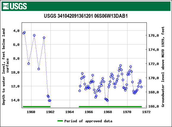 Graph of groundwater level data at USGS 341042091361201 06S06W13DAB1