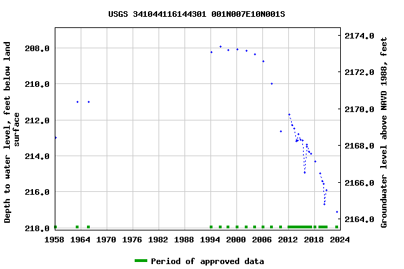 Graph of groundwater level data at USGS 341044116144301 001N007E10N001S