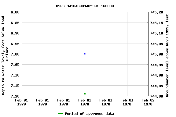 Graph of groundwater level data at USGS 341046083405301 16HH30