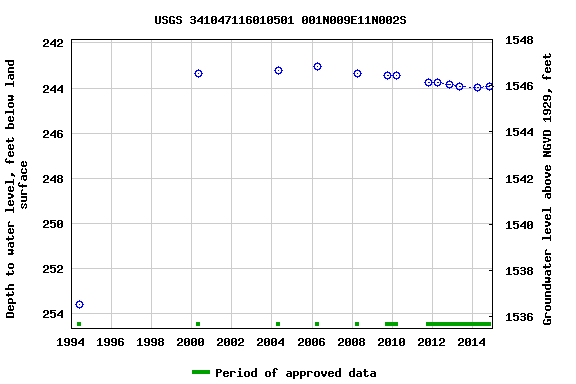 Graph of groundwater level data at USGS 341047116010501 001N009E11N002S