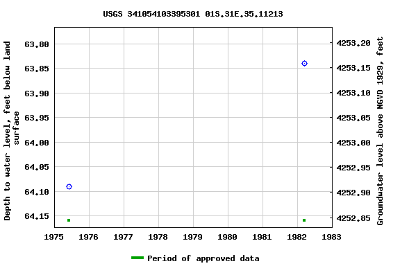 Graph of groundwater level data at USGS 341054103395301 01S.31E.35.11213