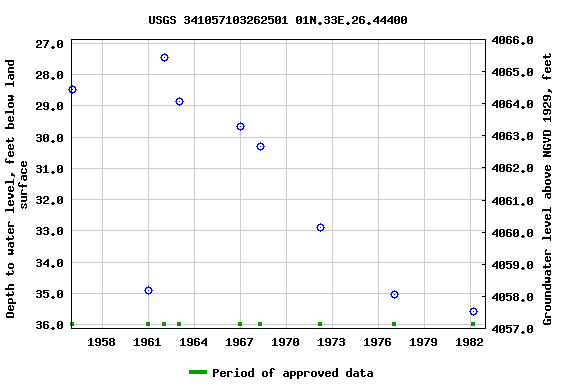 Graph of groundwater level data at USGS 341057103262501 01N.33E.26.44400