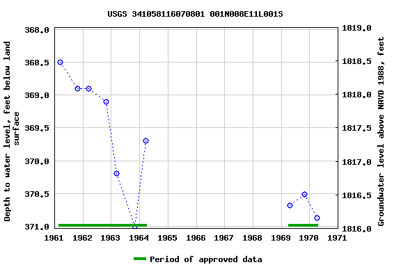 Graph of groundwater level data at USGS 341058116070801 001N008E11L001S