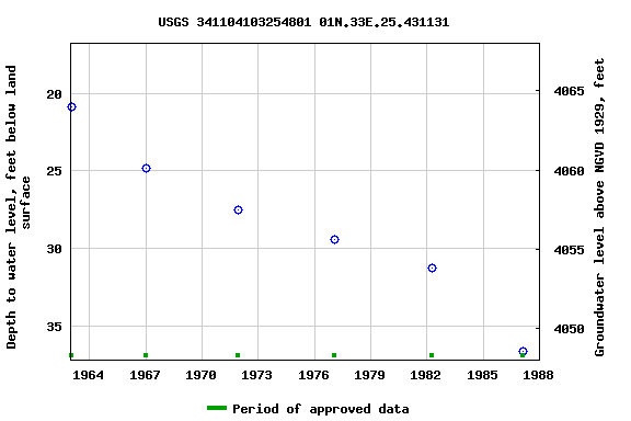 Graph of groundwater level data at USGS 341104103254801 01N.33E.25.431131