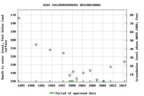 Graph of groundwater level data at USGS 341105092050201 06S10W23DBA1