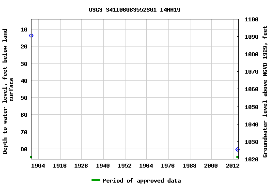 Graph of groundwater level data at USGS 341106083552301 14HH19