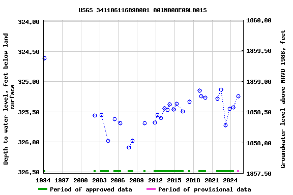 Graph of groundwater level data at USGS 341106116090001 001N008E09L001S