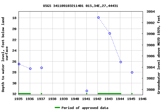 Graph of groundwater level data at USGS 341109103211401 01S.34E.27.44431