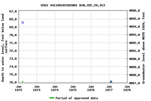 Graph of groundwater level data at USGS 341109103362001 01N.32E.29.413