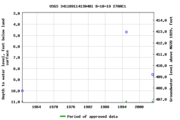 Graph of groundwater level data at USGS 341109114130401 B-10-19 27AAC1