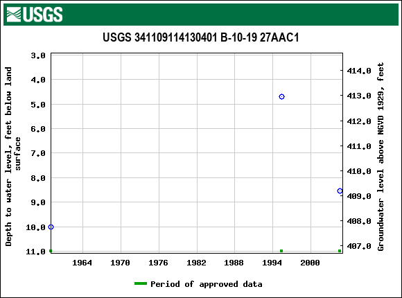 Graph of groundwater level data at USGS 341109114130401 B-10-19 27AAC1