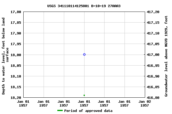 Graph of groundwater level data at USGS 341110114125801 B-10-19 27AAA3