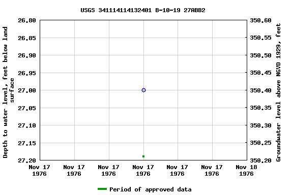 Graph of groundwater level data at USGS 341114114132401 B-10-19 27ABB2