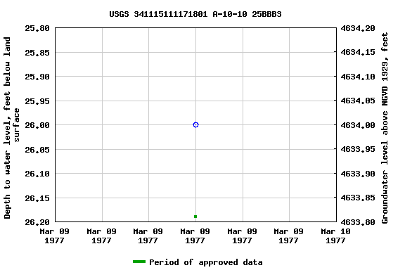 Graph of groundwater level data at USGS 341115111171801 A-10-10 25BBB3