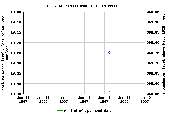 Graph of groundwater level data at USGS 341116114132801 B-10-19 22CDD2