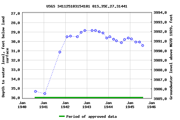 Graph of groundwater level data at USGS 341125103154101 01S.35E.27.31441