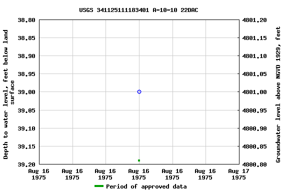 Graph of groundwater level data at USGS 341125111183401 A-10-10 22DAC