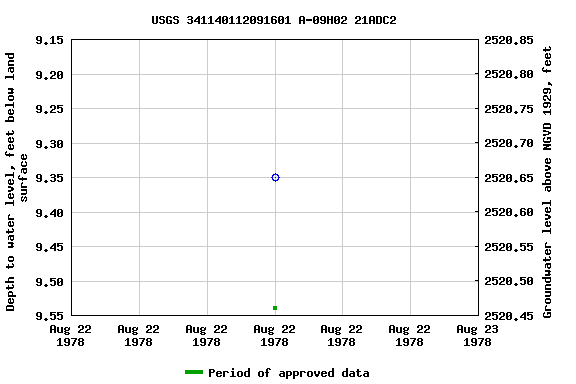 Graph of groundwater level data at USGS 341140112091601 A-09H02 21ADC2