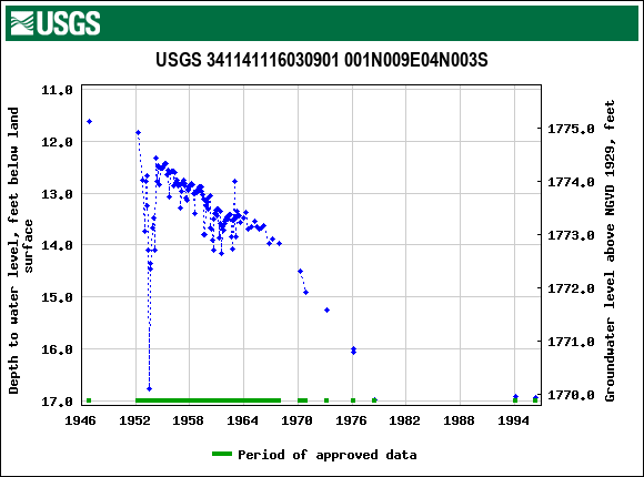Graph of groundwater level data at USGS 341141116030901 001N009E04N003S