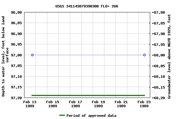 Graph of groundwater level data at USGS 341143079390300 FLO- 266