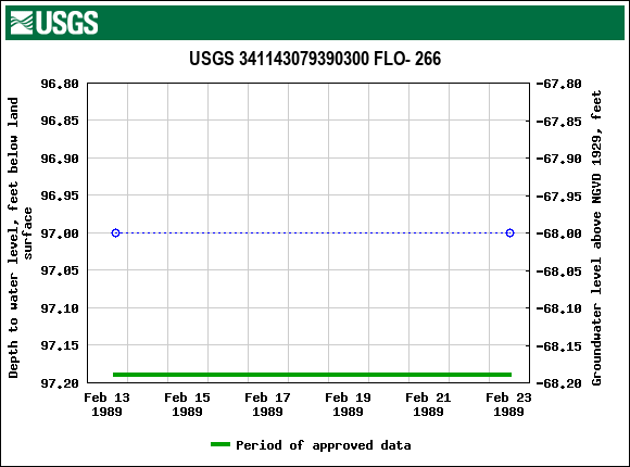 Graph of groundwater level data at USGS 341143079390300 FLO- 266