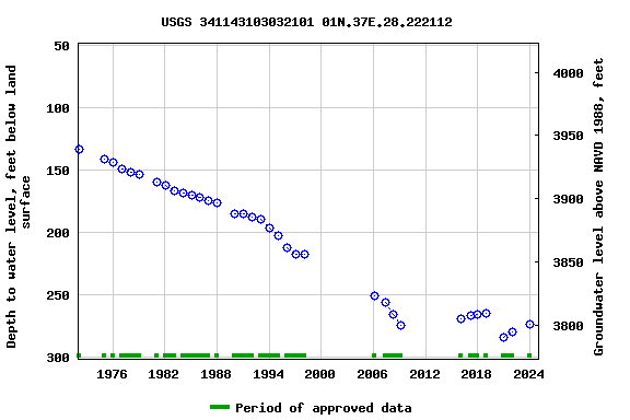 Graph of groundwater level data at USGS 341143103032101 01N.37E.28.222112