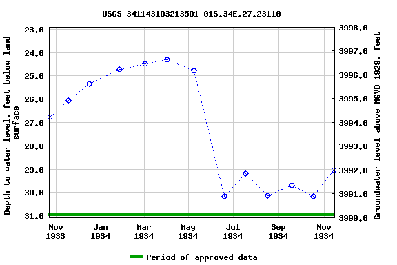 Graph of groundwater level data at USGS 341143103213501 01S.34E.27.23110