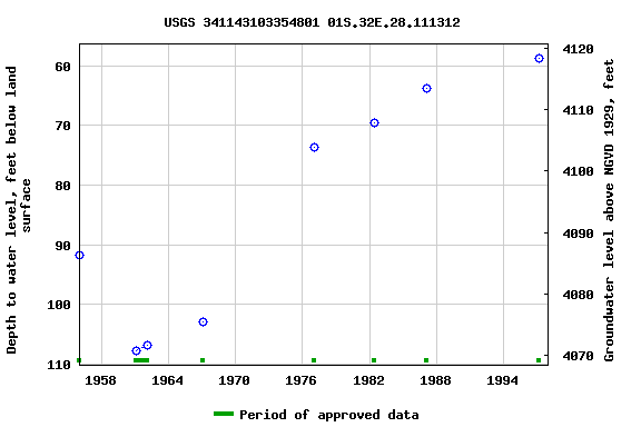 Graph of groundwater level data at USGS 341143103354801 01S.32E.28.111312