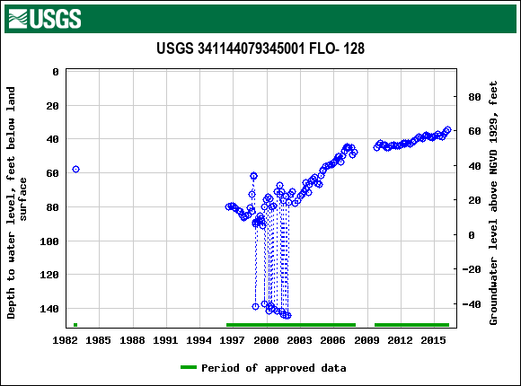 Graph of groundwater level data at USGS 341144079345001 FLO- 128