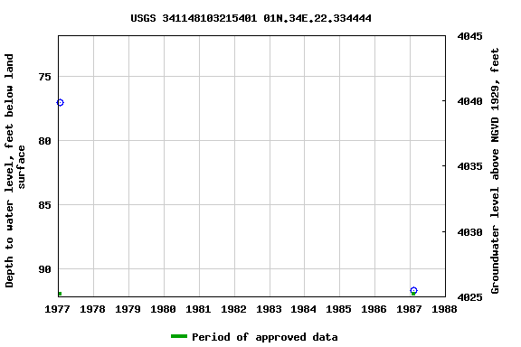 Graph of groundwater level data at USGS 341148103215401 01N.34E.22.334444