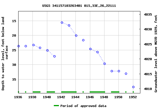 Graph of groundwater level data at USGS 341157103263401 01S.33E.26.22111