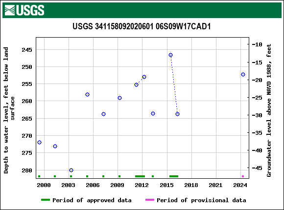 Graph of groundwater level data at USGS 341158092020601 06S09W17CAD1
