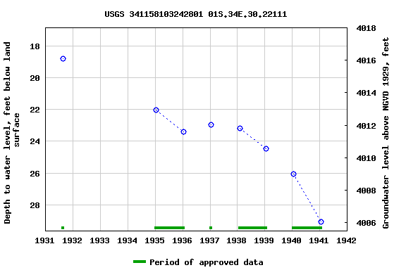 Graph of groundwater level data at USGS 341158103242801 01S.34E.30.22111