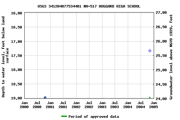 Graph of groundwater level data at USGS 341204077534401 NH-517 HOGGARD HIGH SCHOOL