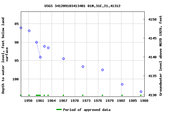 Graph of groundwater level data at USGS 341209103413401 01N.31E.21.41312