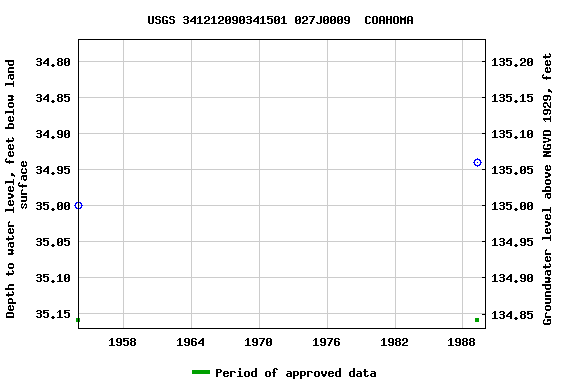 Graph of groundwater level data at USGS 341212090341501 027J0009  COAHOMA