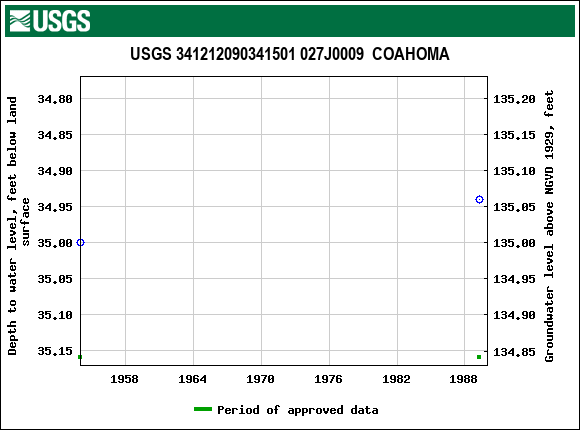 Graph of groundwater level data at USGS 341212090341501 027J0009  COAHOMA