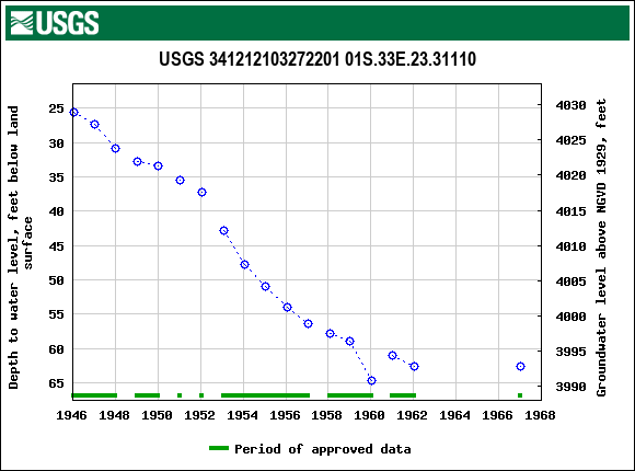 Graph of groundwater level data at USGS 341212103272201 01S.33E.23.31110