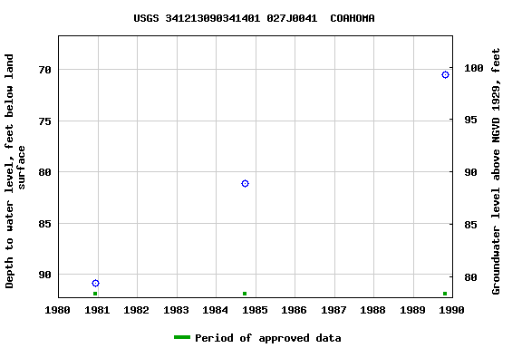 Graph of groundwater level data at USGS 341213090341401 027J0041  COAHOMA