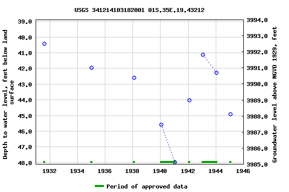 Graph of groundwater level data at USGS 341214103182001 01S.35E.19.43212