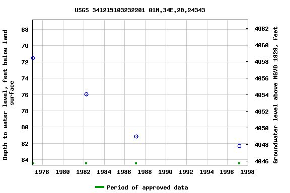 Graph of groundwater level data at USGS 341215103232201 01N.34E.20.24343