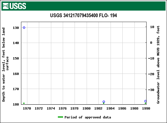 Graph of groundwater level data at USGS 341217079435400 FLO- 194